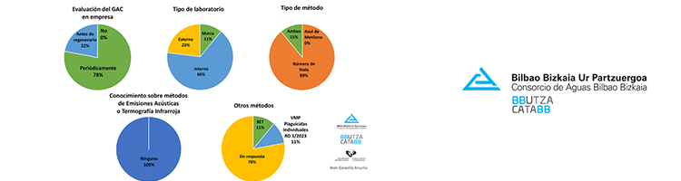 CARBOKIT I: Métodos de evaluación del grado de agotamiento del carbón activo en sistemas de agua potable