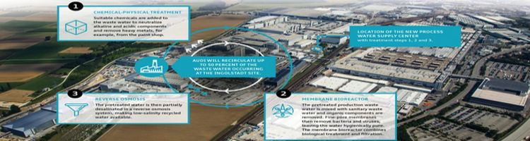 Audi ahorra 500.000 metros cúbicos de agua al año con un innovador tratamiento de aguas residuales