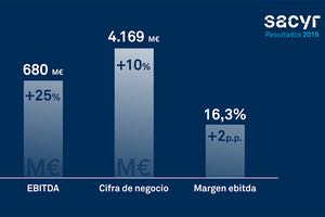 Sacyr incremeneta su perfil concesional y eleva su EBITDA hasta los 680 millones de euros (+25%)