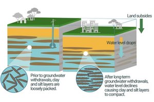 La subsidencia causada por las extracciones de agua