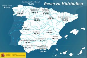 La reserva hídrica española se encuentra al 59,3 por ciento de su capacidad total