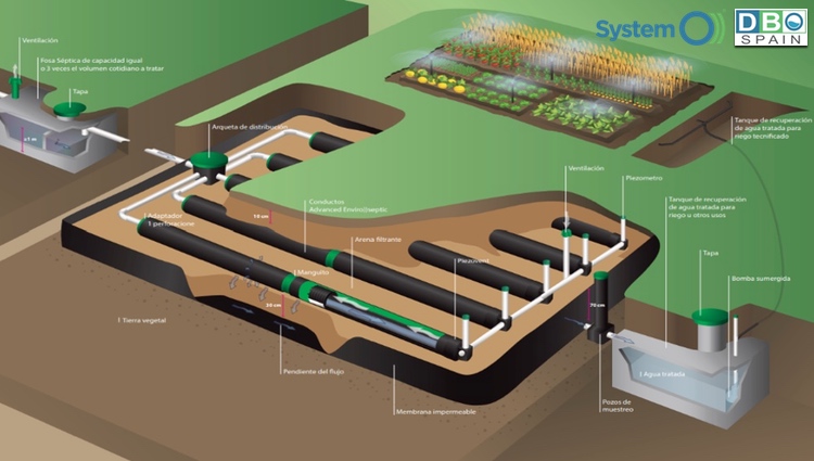 Tecnología System O)) como tratamiento secundario avanzado de aguas residuales domésticas